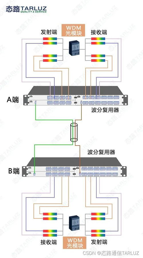 光纤资源不足 DWDM光模块实现低成本扩容光纤容量