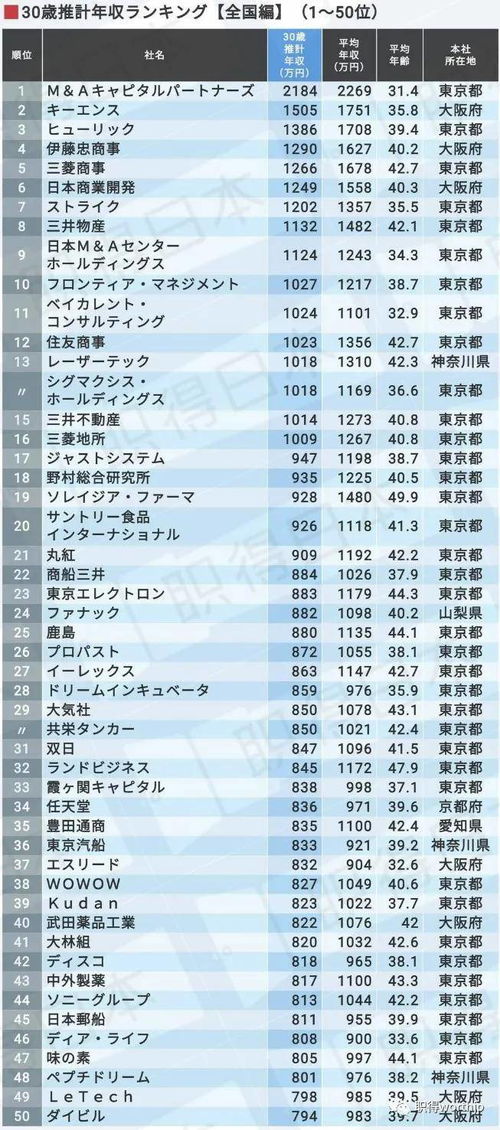 2021年全日本 东京圈高年薪企业排行 年薪破千万的30岁上班族减少