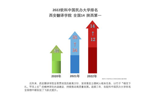 西安最好的民办大学排名，西安翻译学院学费