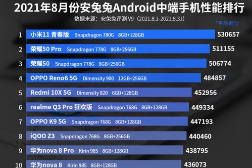 8月中端手机性能排行榜 荣耀50排名第三