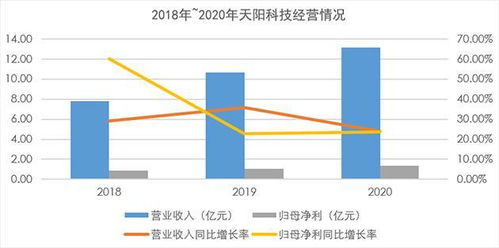 天阳科技：8月1日获得融资606.10万元，占当日流入资金比例13.57%