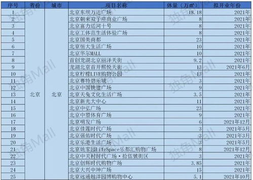 2021年全国各省市购物中心拟开业项目名单