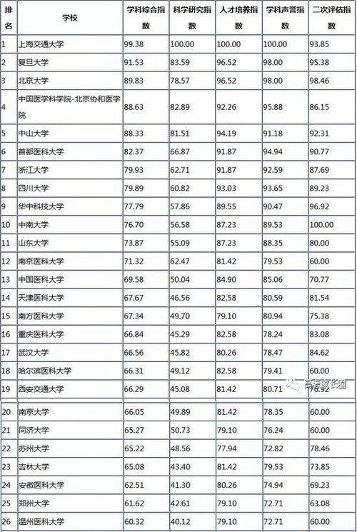 医 学系最好的大学排名 医学专业的大学排名