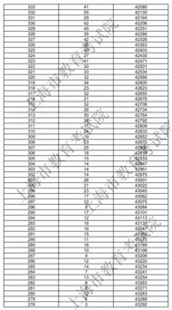 2018│上海高考 成绩分布表 出炉 看看你在哪个位置