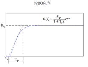 PID参数整定和优化