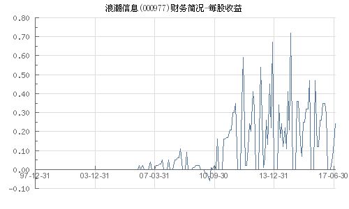 000977浪潮信息股票行情,000977最新动态解读