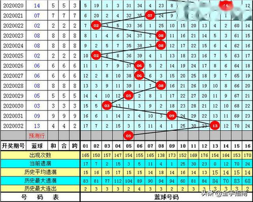 白姐双色球2020033期 一注6 1红球排除连号,首尾03 33决战1000万