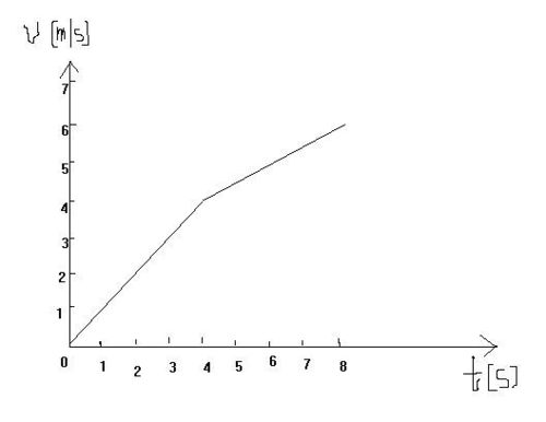 物体由静止做加速度为1m s 2匀加速直线运动,4s后加速度大小变为0.5m s2方向与原来相同,求它在8s内v t图像. 