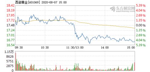 西部黄金股票历史最高是多少