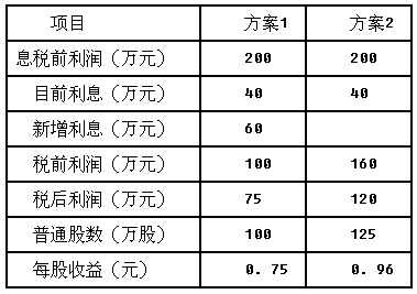 某公司目前发行在外普通股