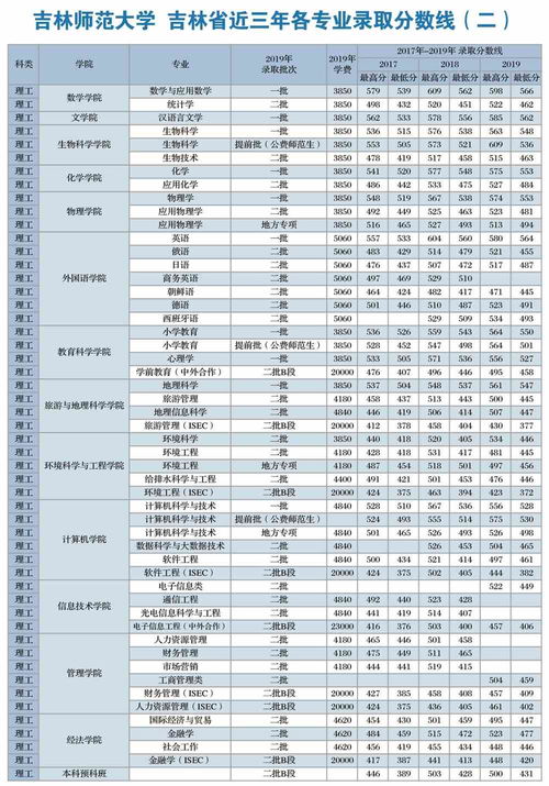 400分能考上吉林师范大学吗？吉林师范大学2021录取分数线