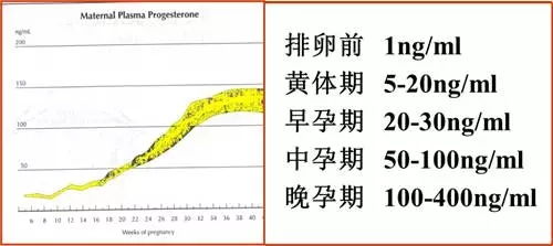 孕酮1.85怀孕了吗