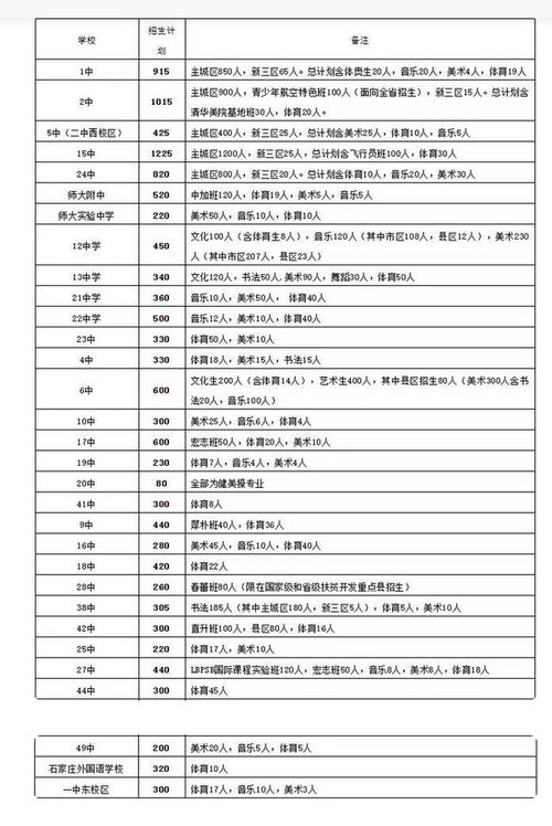 2021年河北石家庄主城区中考普高招生计划