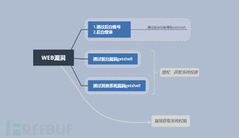 webshell攻击是什么,什么是webshell攻击？  第2张