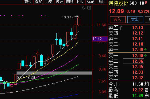 同花順中如何查詢滬深股市每日的上漲和下跌的股票家數?