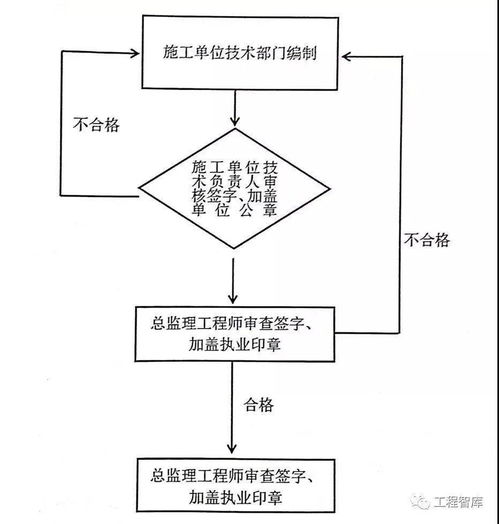 工程专项方案评审报告范文-施工方案专家论证流程？