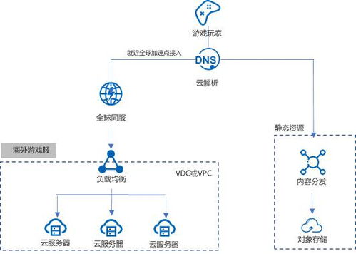 如何提升服务器的高并发能力