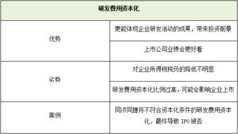 研发支出可以全部费用化吗 为什么