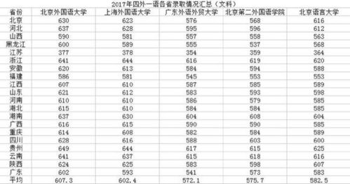 广东外语外贸大学录取分数线