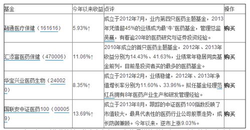 医药类的基金有哪些