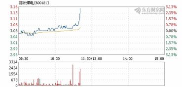 请问郑州煤电今日走势如何??