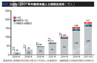 中国高净值人群中哪个地区人数最多