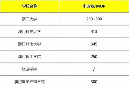 澳门留学一年费用多少？澳门大学录取分数线是多少