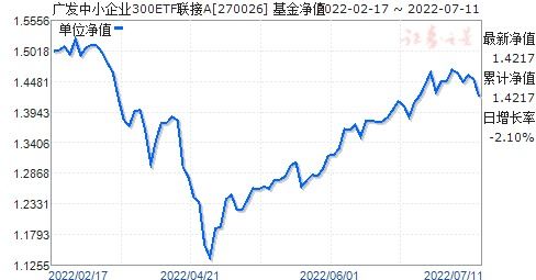 广发中小盘270026净值