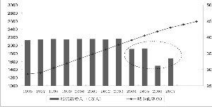 研究显示 未来10年住房消费需求增速将放缓 