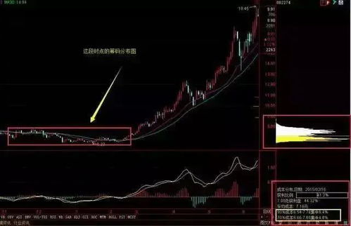 请教高手通达信日线筹码分布90%。70%成本集中度都小于10%的选股公式怎么写。谢谢