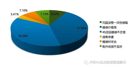 4S店售后流失客户管理方案 流失成因分析与改善