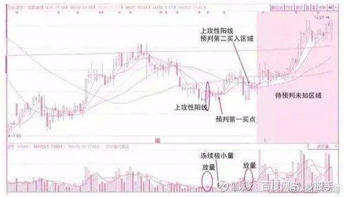 能看明白顶部和底部的成交量的秘密吗