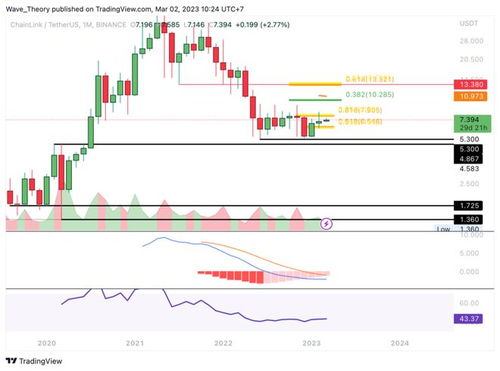 chainlink预测,Chailik技术的概况