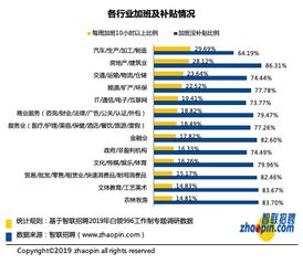 超七成白领无偿加班 互联网行业竟不是 重灾区