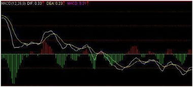 如何利用股票的MACD二次翻红捕捉起涨点