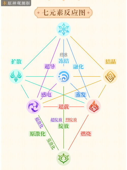 神马是元素反应 草元素应该怎么打伤害 