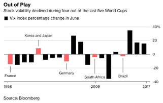 世界杯期间股票表现「世界杯魔咒近五届世界杯期间A股表现迥异」