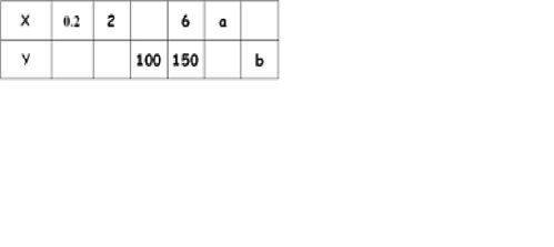 两个相关联的量x和Y成正比例关系，请填表X：1.2 3 [ ]0.5 [ ] 0，15 [ ] Y：3.6 【】4.8 【】 2.7 【】 33