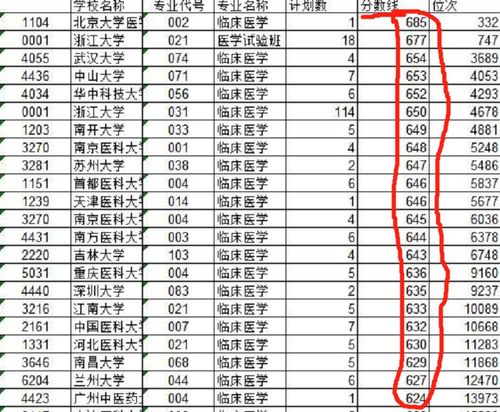 女生想学 医学专业 ,应该选择临床医学还是护理学 学姐告诉你