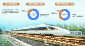 中国铁路发展史 火车时速提高5倍 高铁运营里程世界第一 