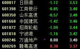 2022年3月3日收盘价5.30元的股票