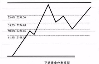 常用画线：百分比线、黄金分割线、切线（支撑、压力、通道）分析