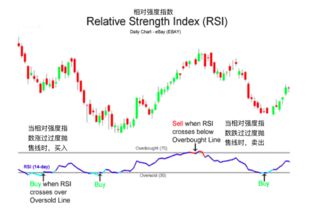 Relative Strength Index 技术图怎么看？