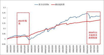 大成债券C和嘉实服务增值这两只基金现在适合定投吗？