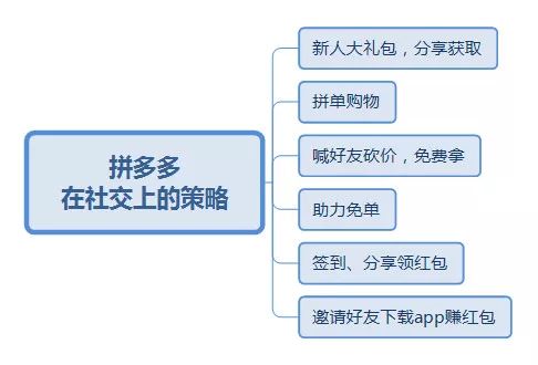 拼多多运营的毕业论文