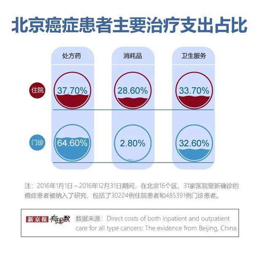 3十1治疗癌症要多少钱