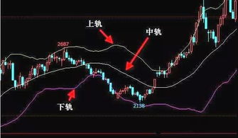 现货交易的布林通道，MACD，KDJ是什么意思