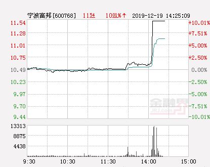 宁波富邦上涨5.45%,宁波富邦股价上涨5.45%，市场表现强劲