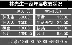 家庭年收入12万怎么理财