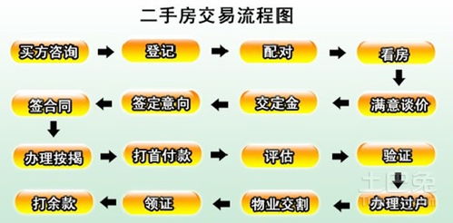 衡阳房产过户办理流程图